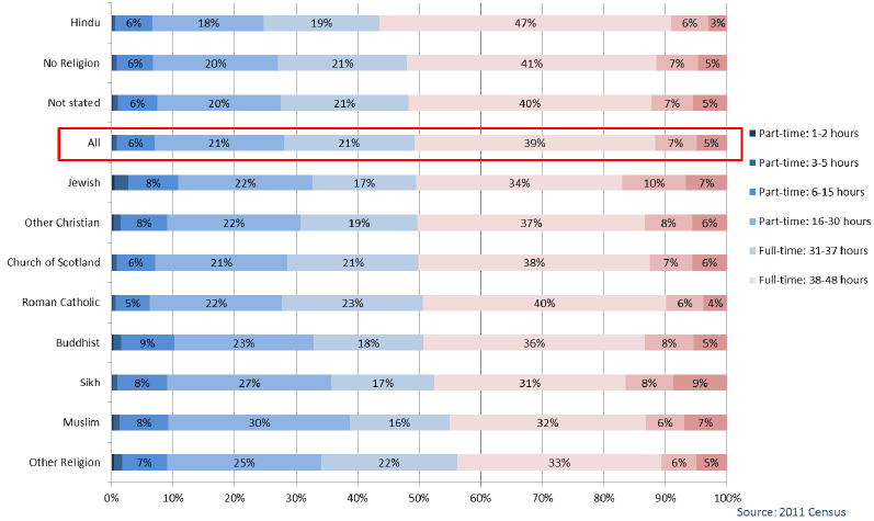 Chart 3.8: Religion by hours worked - people aged 16-74 in employment, Scotland 2011 Chart 3.8: Religion by hours worked - people aged 16-74 in employment, Scotland 2011