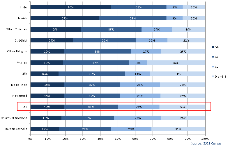 Chart 3.9: Religion by Social Grade - all people in households aged 16-64, Scotland 2011 Chart 3.9: Religion by Social Grade - all people in households aged 16-64, Scotland 2011