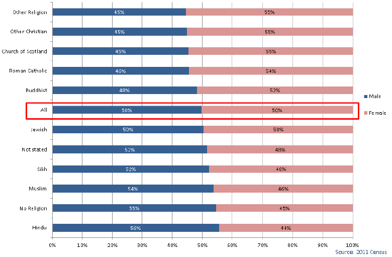 Chart 3.10: Religion by gender - all people in households aged 16-64 who were Social Grade AB, Scotland 2011 Chart 3.10: Religion by gender - all people in households aged 16-64 who were Social Grade AB, Scotland 2011