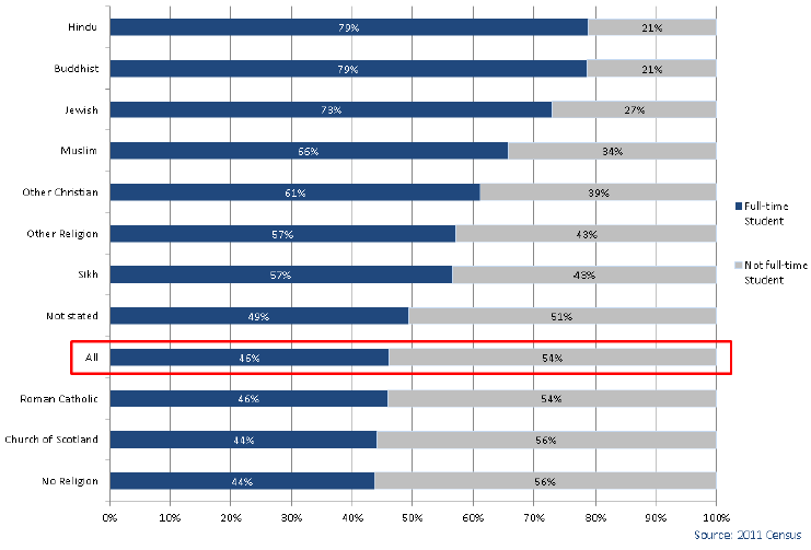 Chart 3.11: Full-time students as a Proportion of those ged 16-24 by Religion, Scotland 2011 Chart 3.11: Full-time students as a Proportion of those ged 16-24 by Religion, Scotland 2011