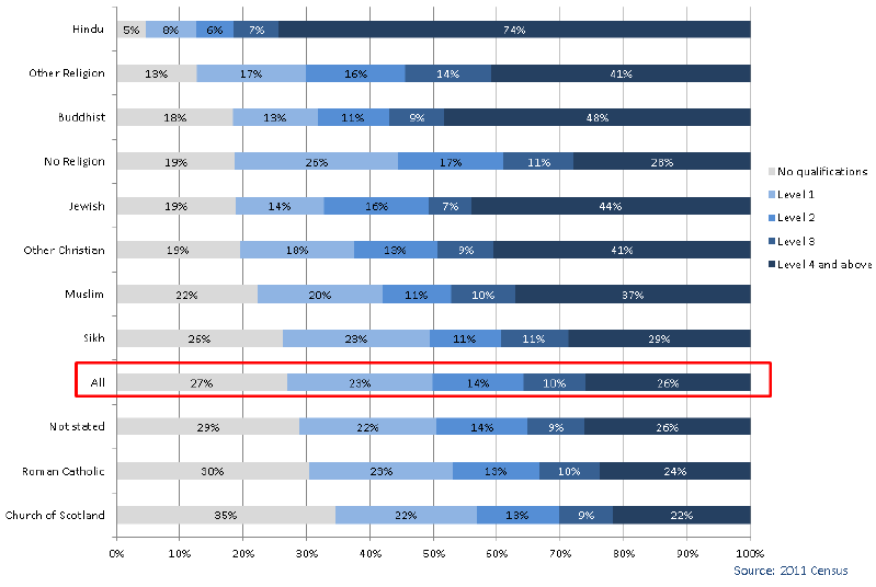 Chart 3.12: Religion by Highest Qualification - all people aged 16+, Scotland 2011 Chart 3.12: Religion by Highest Qualification - all people aged 16+, Scotland 2011