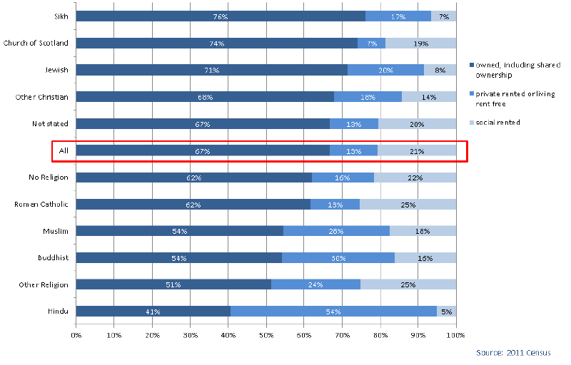 Chart 3.13: Religion by Tenure - people in households aged 16+, Scotland 2011 Chart 3.13: Religion by Tenure - people in households aged 16+, Scotland 2011
