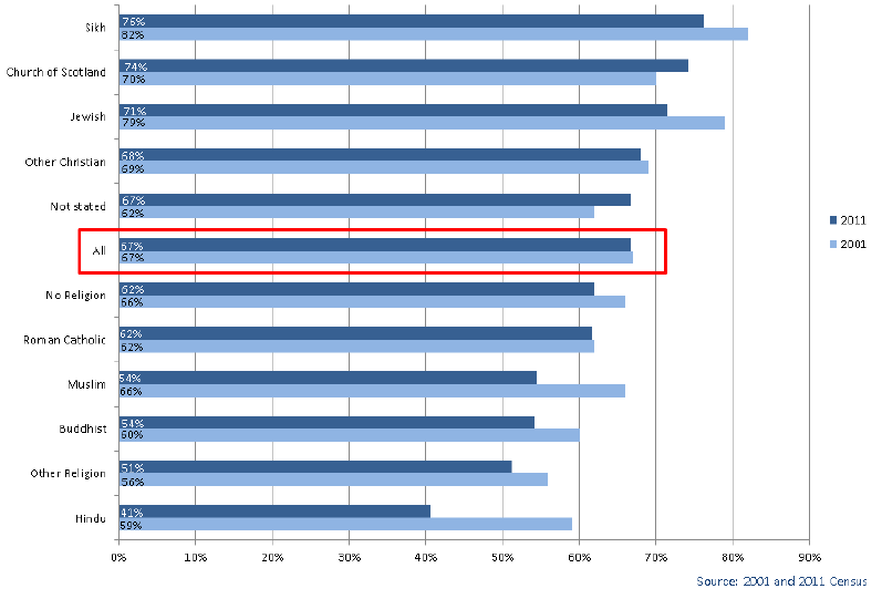 Chart 3.14: Home Ownership by Religion - people in households aged 16+, Scotland 2001 and 2011 Chart 3.14: Home Ownership by Religion - people in households aged 16+, Scotland 2001 and 2011