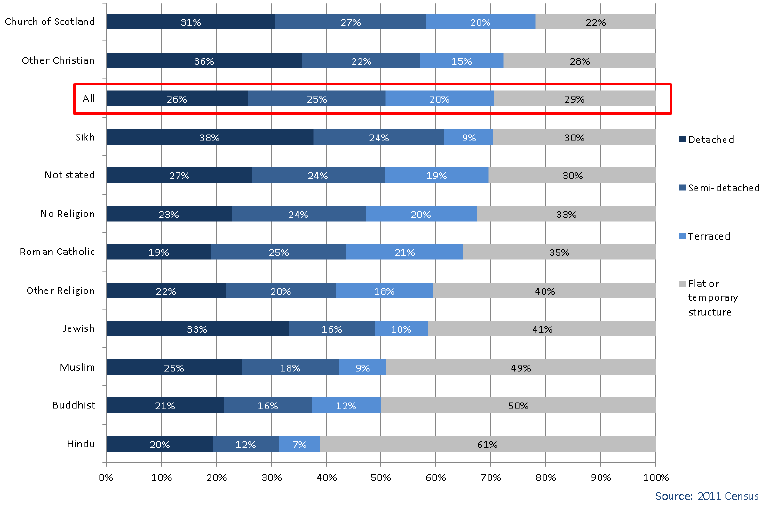 Chart 3.15: Religion by Type of Accommodation - all people in households, Scotland 2011 Chart 3.15: Religion by Type of Accommodation - all people in households, Scotland 2011