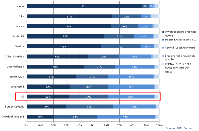 Chart 3.16: Religion by landlord - people aged 16 or over in Rented Accommodation households, Scotland 2011 Chart 3.16: Religion by landlord - people aged 16 or over in Rented Accommodation households, Scotland 2011