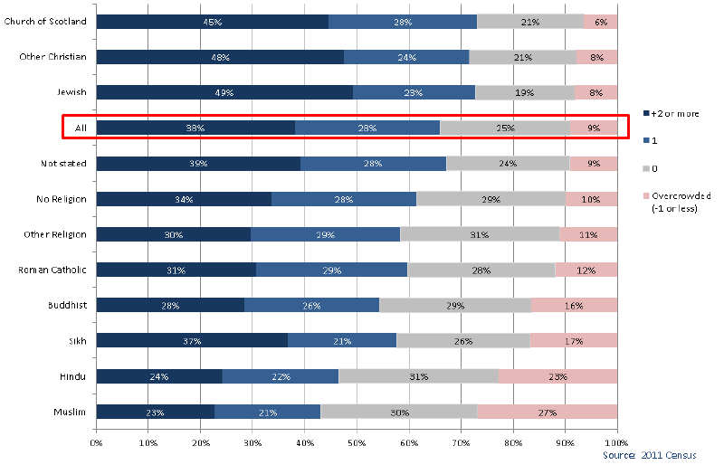Chart 3.17: Religion of Household Reference Person by Occupancy Rating, Scotland 2011 Chart 3.17: Religion of Household Reference Person by Occupancy Rating, Scotland 2011