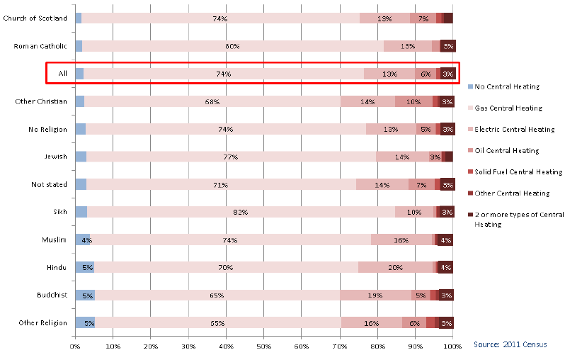 Chart 3.18: Religion of Household Reference Person by Central Heating, Scotland 2011 Chart 3.18: Religion of Household Reference Person by Central Heating, Scotland 2011