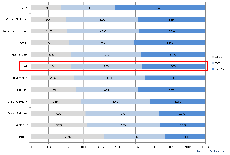 Chart 3.19: Religion by number of Cars - all people in Households aged 16+, Scotland 2011 Chart 3.19: Religion by number of Cars - all people in Households aged 16+, Scotland 2011