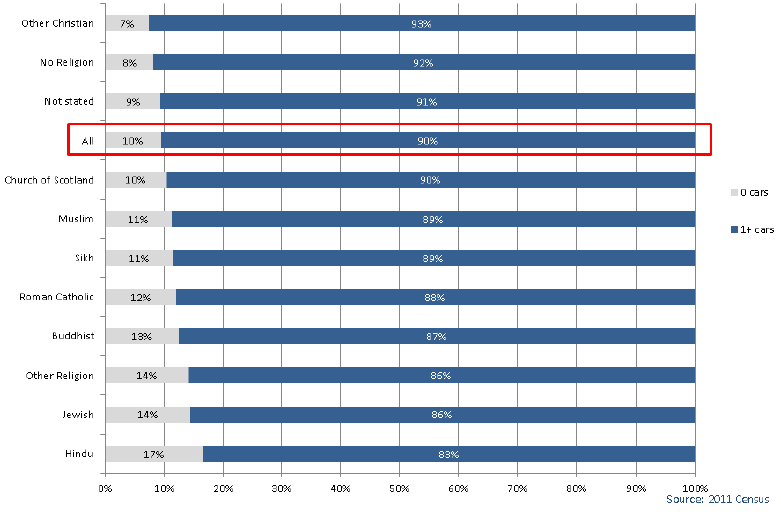 Chart 3.20: Religion by Number of Cars - all people aged 16+ in households in rural areas, Scotland 2011 Chart 3.20: Religion by Number of Cars - all people aged 16+ in households in rural areas, Scotland 2011