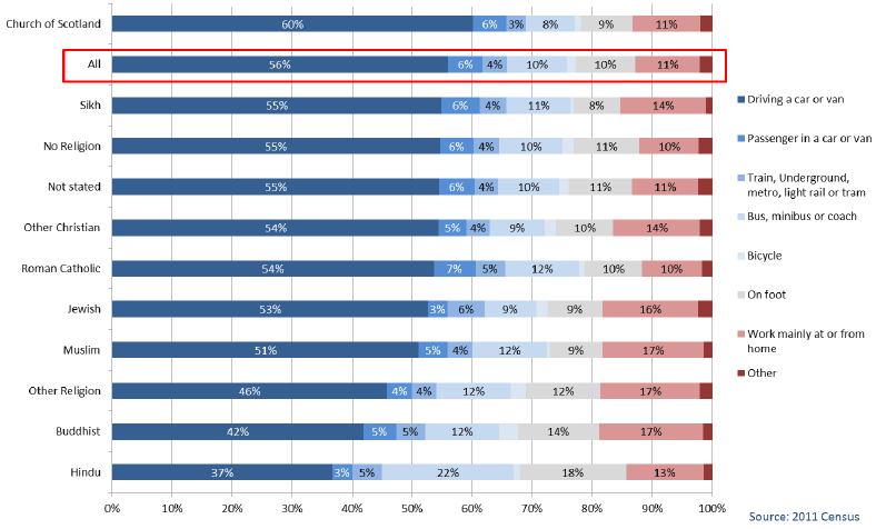 Chart 3.21: Religion by Method of Travel to Work - those aged 16-74 in Employment (excluding Full-Time students), Scotland 2011 Chart 3.21: Religion by Method of Travel to Work - those aged 16-74 in Employment (excluding Full-Time students), Scotland 2011
