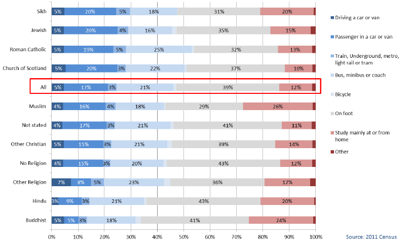Chart 3.22: Religion by Method of Travel to Study - all people aged 4+ studying the week before the census, Scotland 2011 Chart 3.22: Religion by Method of Travel to Study - all people aged 4+ studying the week before the census, Scotland 2011
