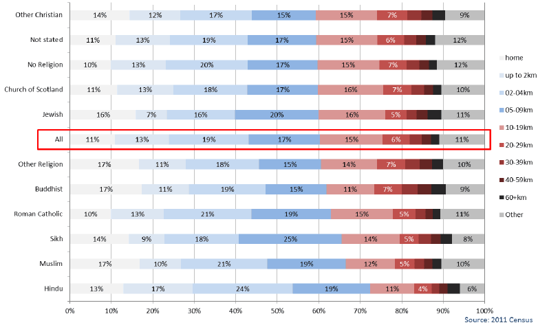 Chart 3.23: Religion by Distance Travelled to Work - all people aged 16-74 in Employment (excluding Full-time students), Scotland 2011 Chart 3.23: Religion by Distance Travelled to Work - all people aged 16-74 in Employment (excluding Full-time students), Scotland 2011