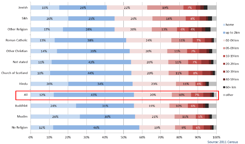 Chart 3.24: Religion by Distance Travelled to place of Study - all people aged 4+ Studying the week before the census, Scotland 2011 Chart 3.24: Religion by Distance Travelled to place of Study - all people aged 4+ Studying the week before the census, Scotland 2011