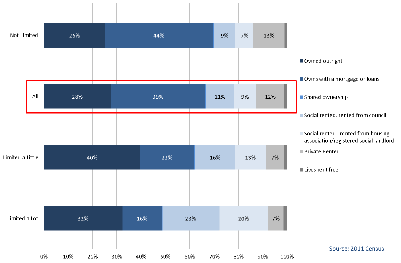 Chart 4A.13: Long-term Health Problem or Disability by Tenure, All People (16 years+) in Households, Scotland 2011 Chart 4A.13: Long-term Health Problem or Disability by Tenure, All People (16 years+) in Households, Scotland 2011