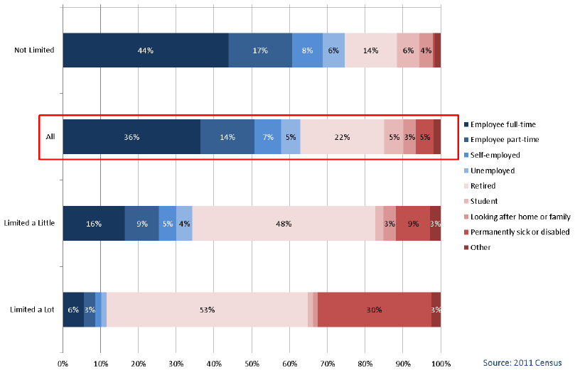 Chart 4A.1: Long-term Health Problem or Disability by Economic Activity, All People (16 years+), Scotland 2011 Chart 4A.1: Long-term Health Problem or Disability by Economic Activity, All People (16 years+), Scotland 2011