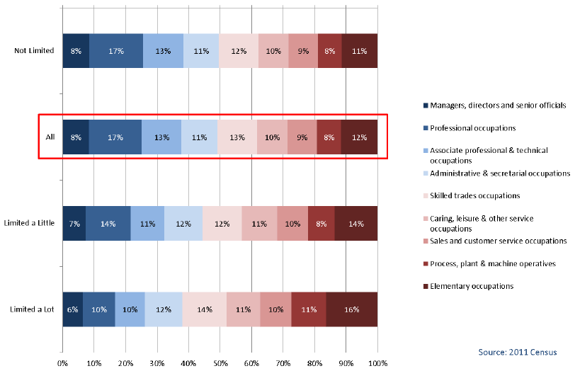Chart 4A.2: Long-term Health Problem or Disability by Occupational Group, All People 16-74 years in Employment, Scotland 2011 Chart 4A.2: Long-term Health Problem or Disability by Occupational Group, All People 16-74 years in Employment, Scotland 2011
