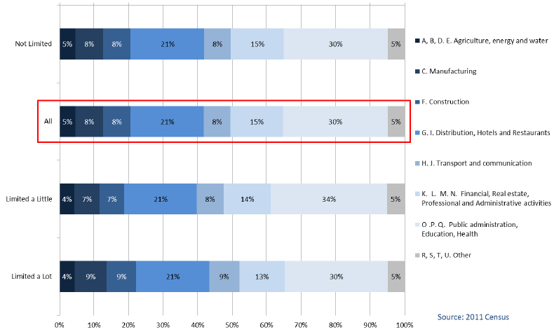 Chart 4A.4: Long-term Health Problem or Disability by Industry, All People 16-74 years in Employment, Scotland 2011 Chart 4A.4: Long-term Health Problem or Disability by Industry, All People 16-74 years in Employment, Scotland 2011