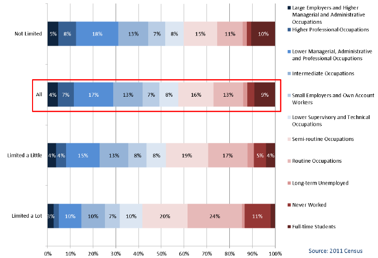 Chart 4A.5: Long-term Health Problem or Disability by NS-SeC, All People 16-74 years, Scotland 2011 Chart 4A.5: Long-term Health Problem or Disability by NS-SeC, All People 16-74 years, Scotland 2011
