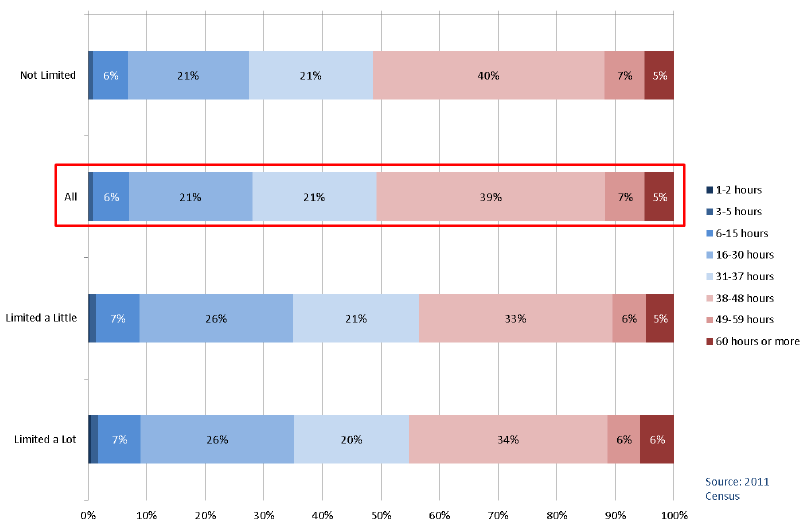 Chart 4A.6: Long-term Health Problem or Disability by Weekly Hours Worked, All People 16-74 years in Employment, Scotland 2011 Chart 4A.6: Long-term Health Problem or Disability by Weekly Hours Worked, All People 16-74 years in Employment, Scotland 2011