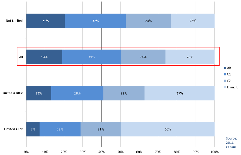 Chart 4A.7: Long-term Health Problems or Disability by Social Grade, All People in Households (16-64 years), Scotland 2011 Chart 4A.7: Long-term Health Problems or Disability by Social Grade, All People in Households (16-64 years), Scotland 2011