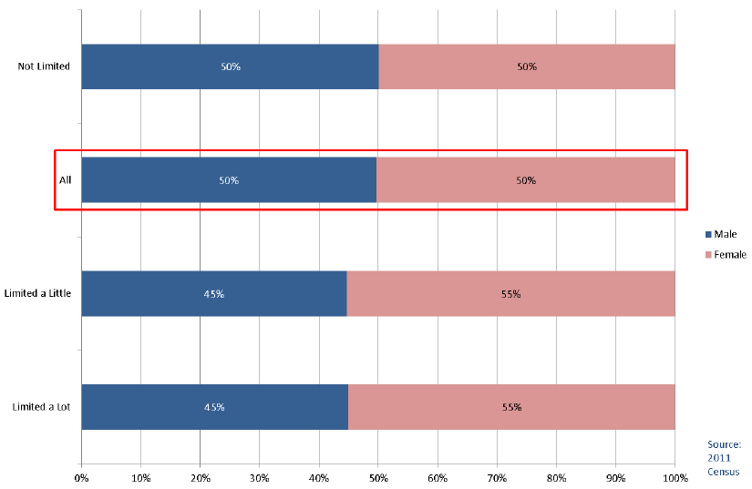 Chart 4A.8: Long-term Health Problem or Disability by Gender, All People (16-64 years) in AB Social Grade Households, Scotland 2011 Chart 4A.8: Long-term Health Problem or Disability by Gender, All People (16-64 years) in AB Social Grade Households, Scotland 2011