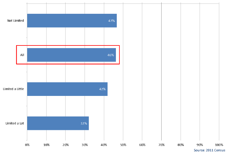 Chart 4A.9: Long-term Health Problem or Disability, by proportion of All People (16-24 years) who were Full-Time students, Scotland 2011 Chart 4A.9: Long-term Health Problem or Disability, by proportion of All People (16-24 years) who were Full-Time students, Scotland 2011