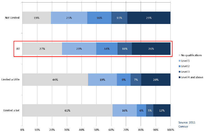 Chart 4A.10: Long-term Health Problem or Disability by Highest Level of Qualification, All People (16 years+), Scotland 2011 Chart 4A.10: Long-term Health Problem or Disability by Highest Level of Qualification, All People (16 years+), Scotland 2011