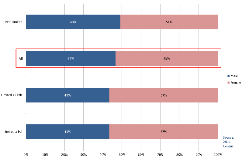 Chart 4A.11: Long-term Health Problems or Disability by Gender, All People (16 years+) with No Qualifications, Scotland 2011 Chart 4A.11: Long-term Health Problems or Disability by Gender, All People (16 years+) with No Qualifications, Scotland 2011