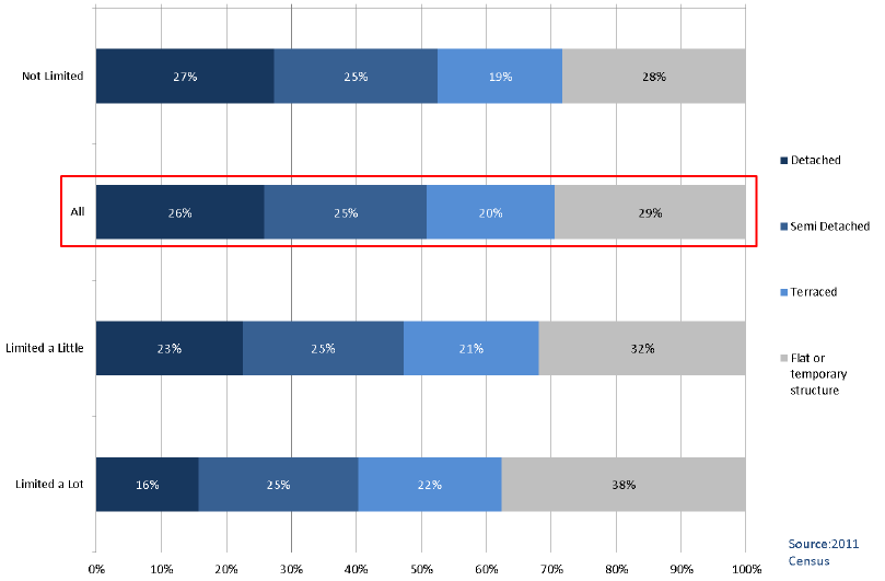 Chart4a.12: Long-term Health Problem or Disability by Accommodation Type, All People in Households, Scotland 2011 Chart4a.12: Long-term Health Problem or Disability by Accommodation Type, All People in Households, Scotland 2011