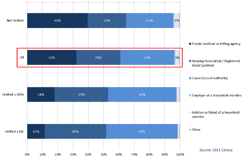 Chart 4A.14: Long-term Health Problem or Disability by Landlord Type, All People (16 years+) in Rented Accommodation, Scotland 2011 Chart 4A.14: Long-term Health Problem or Disability by Landlord Type, All People (16 years+) in Rented Accommodation, Scotland 2011