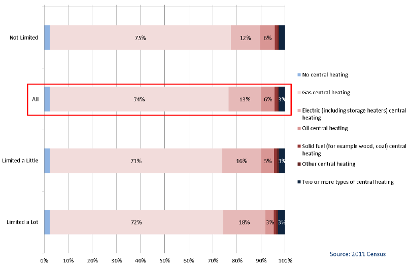 Chart 4A.16: Long-term Health Problem or Disability by Type of Central Heating, All HRPs Scotland 2011 Chart 4A.16: Long-term Health Problem or Disability by Type of Central Heating, All HRPs Scotland 2011