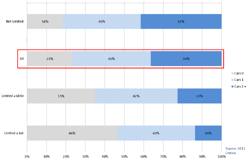 Chart 4A.17: Long-term Health Problem or Disability by Car or Van availability, All People in Households (16 years+), Scotland 2011 Chart 4A.17: Long-term Health Problem or Disability by Car or Van availability, All People in Households (16 years+), Scotland 2011