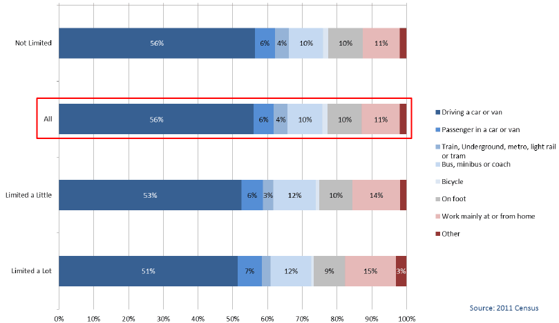 Chart 4A.19: Long-term Health Problem or Disability by method of Travel to Work, All People 16-74 eyars in Employment, excluding FT students, Scotland 2011 Chart 4A.19: Long-term Health Problem or Disability by method of Travel to Work, All People 16-74 eyars in Employment, excluding FT students, Scotland 2011