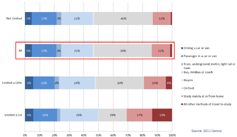 Chart 4A.21: Long-term Health Problem or Disability by Method of Travel to Study, All People (4 years+) studying the week before the Census, Scotland 2011 Chart 4A.21: Long-term Health Problem or Disability by Method of Travel to Study, All People (4 years+) studying the week before the Census, Scotland 2011