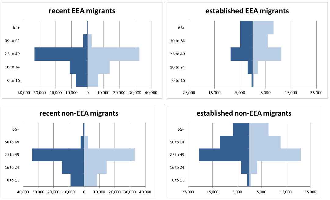 Number of migrants by age and gender all migrants