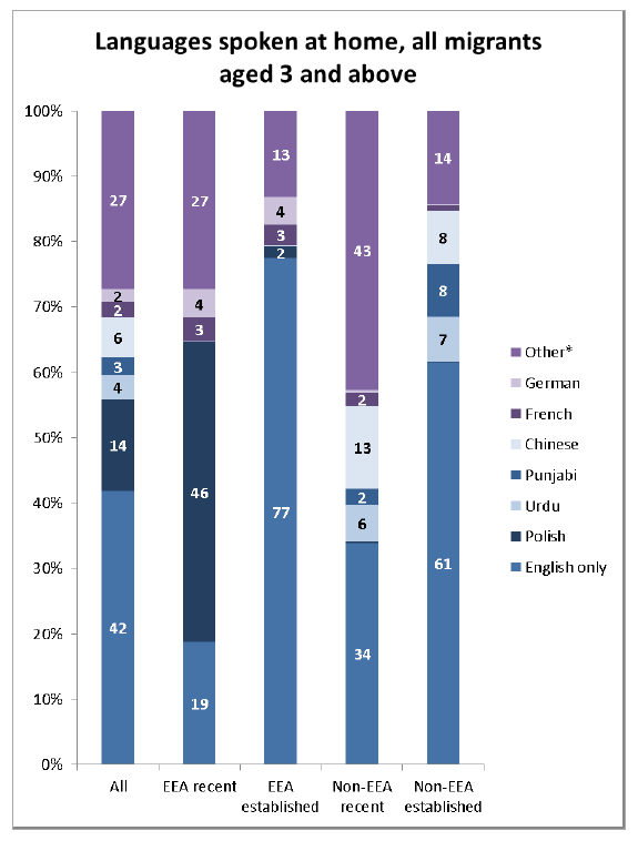 Languages spoken at home all migrants aged 3 and above