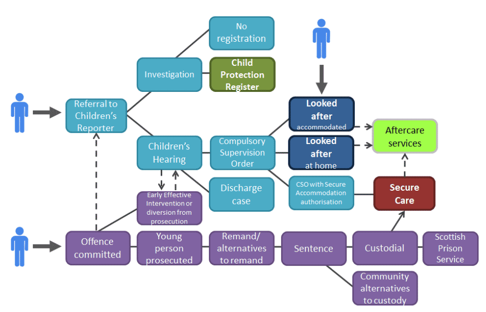 diagram - main routes by which a child can become looked after