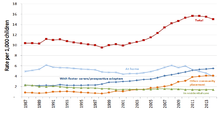 Chart 3: Children looked after per 1,000 children under 18 by type of accommodation, 1997-2014