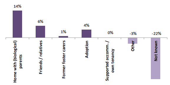 Chart 5: Percentage difference by destination between 2008 and 2014