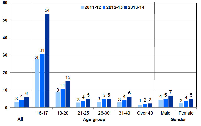 Diversion from prosecution cases commenced per 10 000 population by age and gender