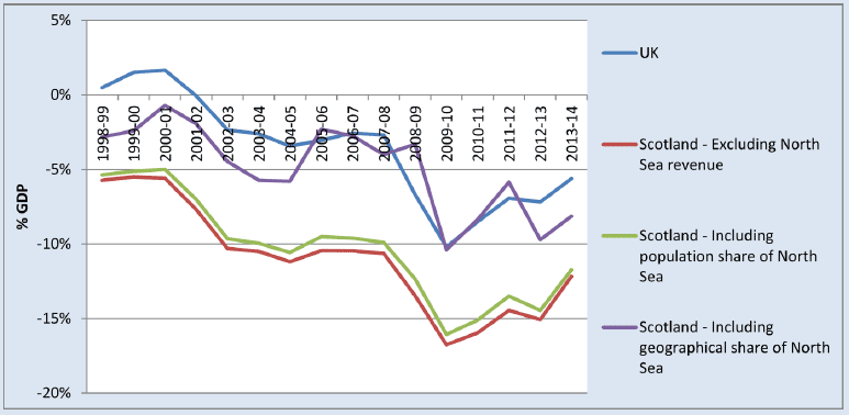 Net Fiscal Balance: Scotland and UK 1998-99 to 2013-14