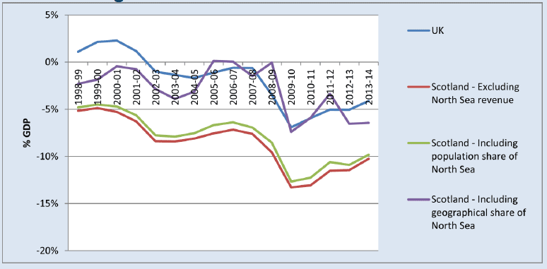 Current Budget Balance: Scotland and UK 1998-99 to 2013‑14