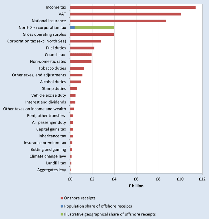 Total Public Sector Revenue: Scotland 2013-14 Total Public Sector Revenue: Scotland 2013-14