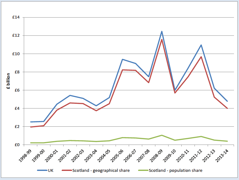 North Sea Revenue: 1998-99 to 2013-14 North Sea Revenue: 1998-99 to 2013-14
