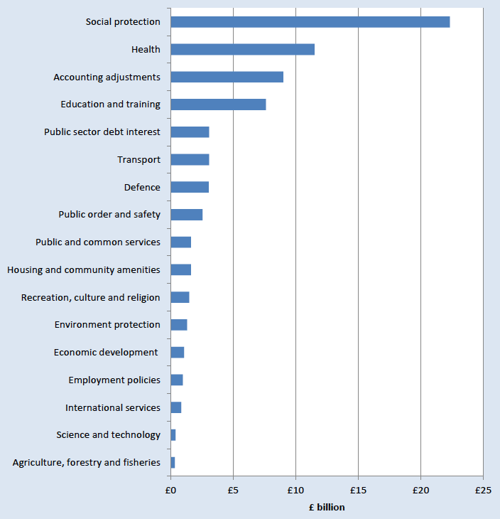 Total Public Sector Expenditure: Scotland 2013-14 Total Public Sector Expenditure: Scotland 2013-14