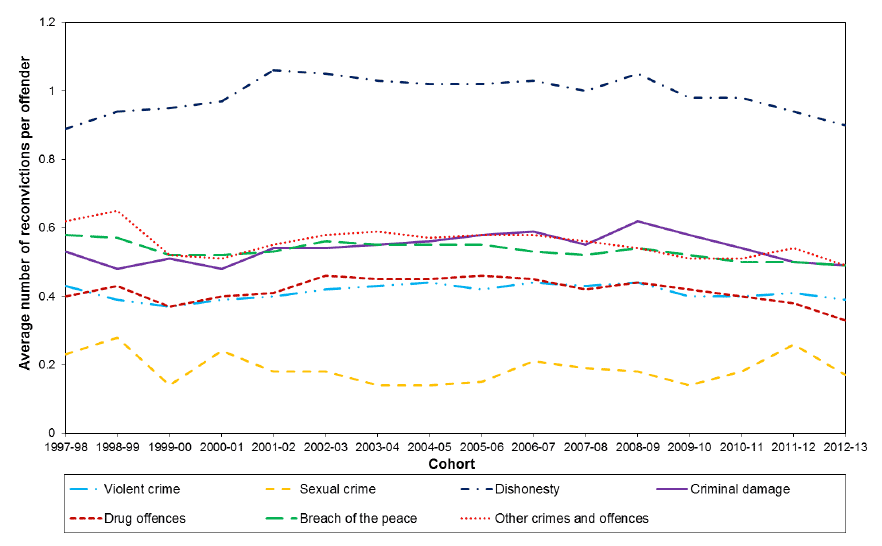Chart 5 Average number of reconvictions per offender, by index crime: 1997-98 to 2012-13 cohorts