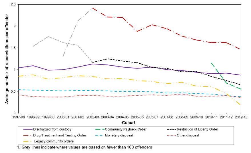 Chart 6 Average number of reconvictions per offender by index disposal: 1997-98 to 2012-13 cohort