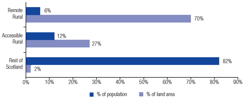 Percentage of population and land by geographic area Percentage of population and land by geographic area