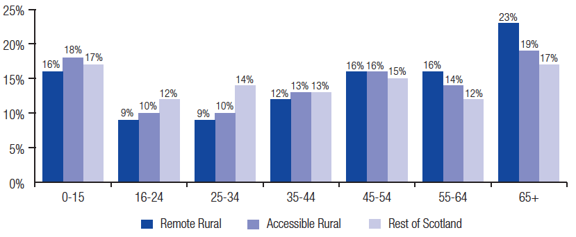 Age distribution of population by geographic area Age distribution of population by geographic area