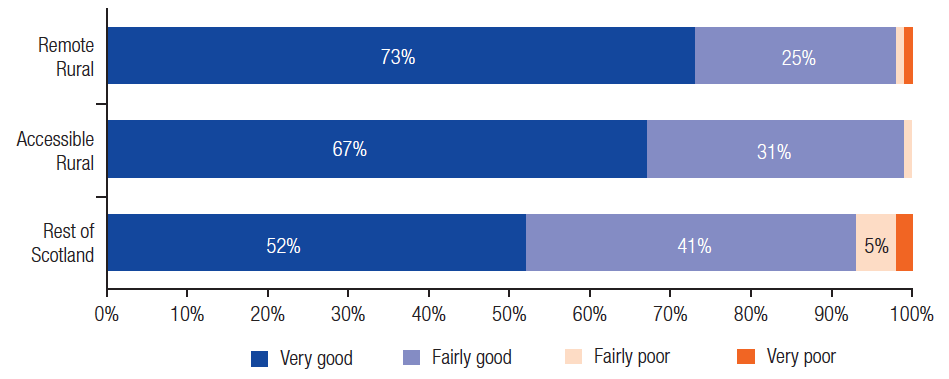 Rating of neighbourhood as a place to live by geographic area Rating of neighbourhood as a place to live by geographic area